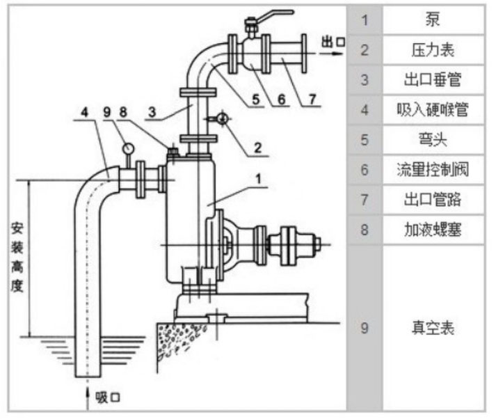 自吸泵的吸程與流量揚程的關系